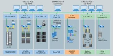 SIMATIC PCS7