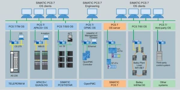 PCS7 Architecture